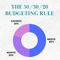 a pie graph of the 50-30-20 budgeting rule about needs, wants, and saving