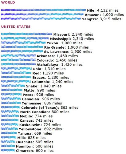 major river lengths