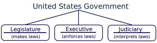 Legislative Branch Of The United States Government Chart Answers