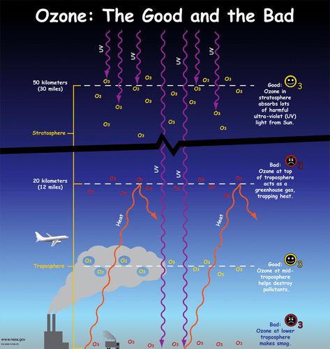 good ozone bad ozone