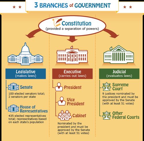 three branches of government diagram